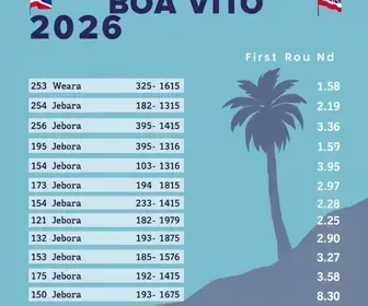Resultado das eleições 2026 em Boa Vista (RR): como foi a votação no 1º turno